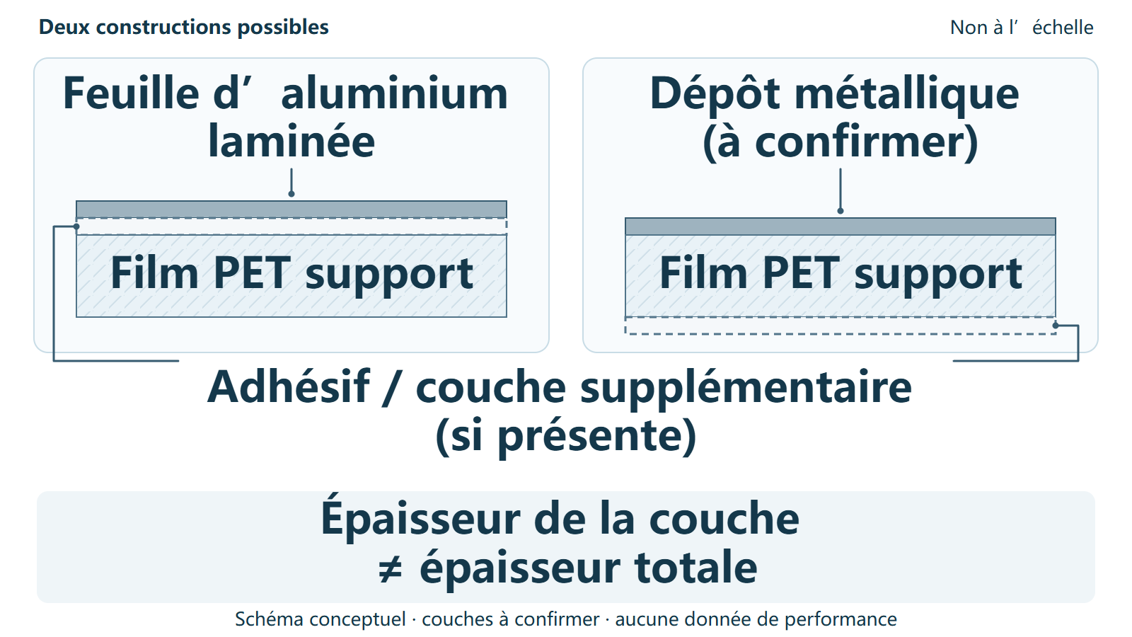 Schéma comparant une feuille d’aluminium laminée avec un support PET et un film PET métallisé, en distinguant les couches.