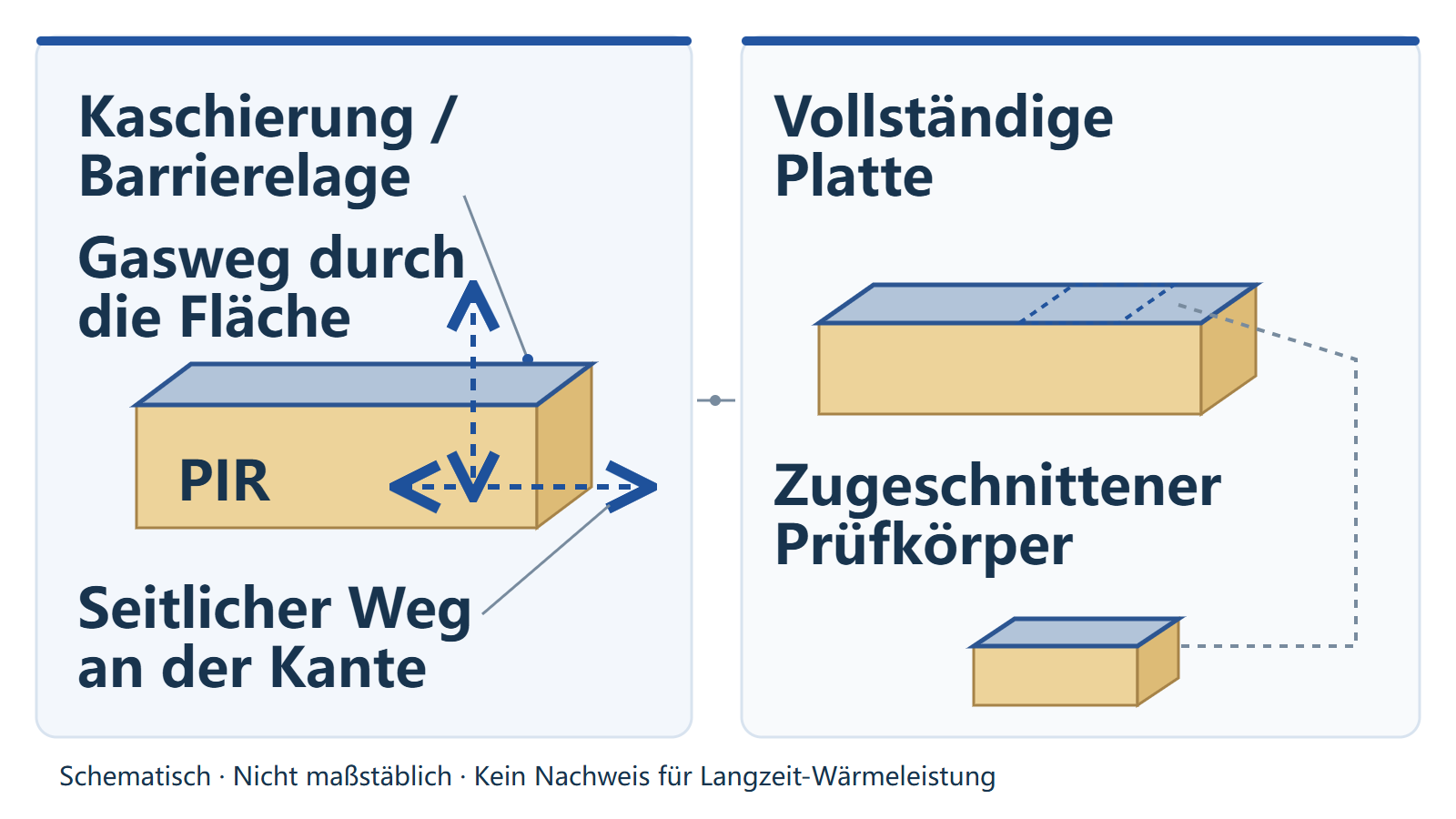 Schematische PIR-Dämmplatte mit Kaschierung, Transportwegen durch Fläche und Rand sowie Vergleich der Prüfkörpergeometrie.