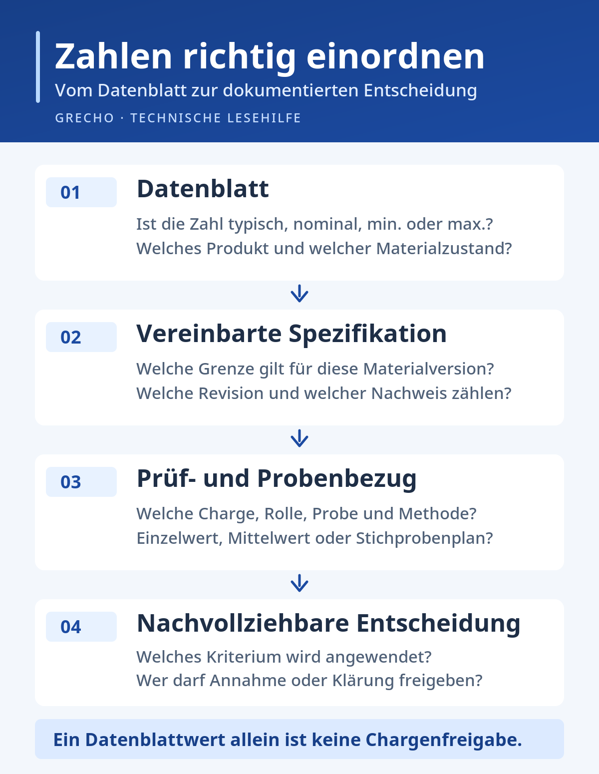 Vierstufige schematische Entscheidungshilfe: Datenblatt, vereinbarte Spezifikation, Prüf- und Probenbezug sowie nachvollziehbare Entscheidung.