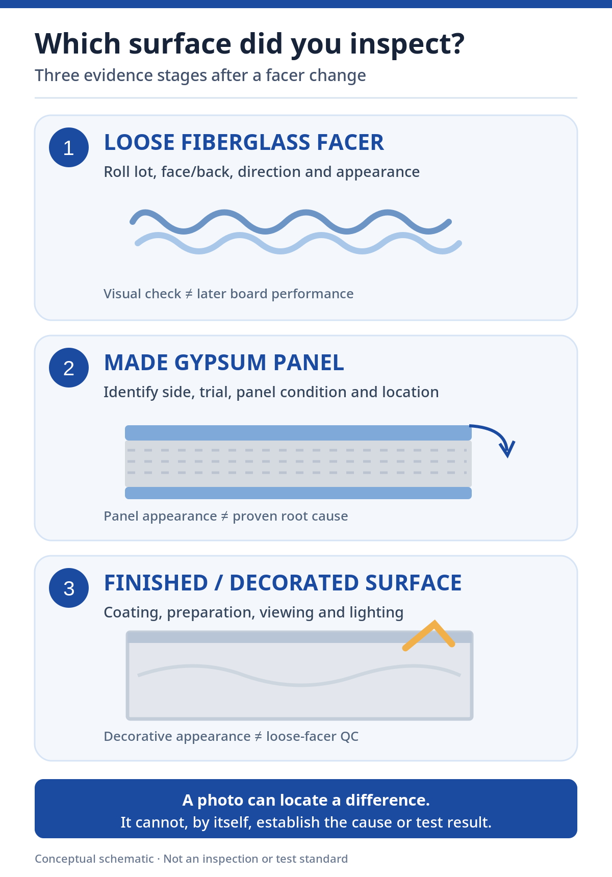 Diagram separating loose fiberglass facer inspection, manufactured gypsum board inspection and decorated surface inspection.