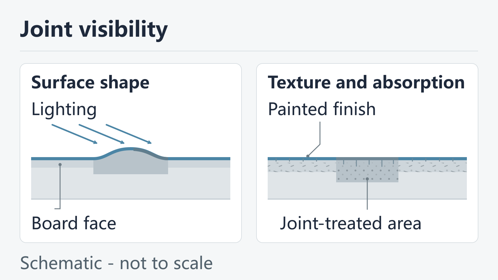 Schematic of gypsum joint visibility from surface shape and texture differences under lighting.