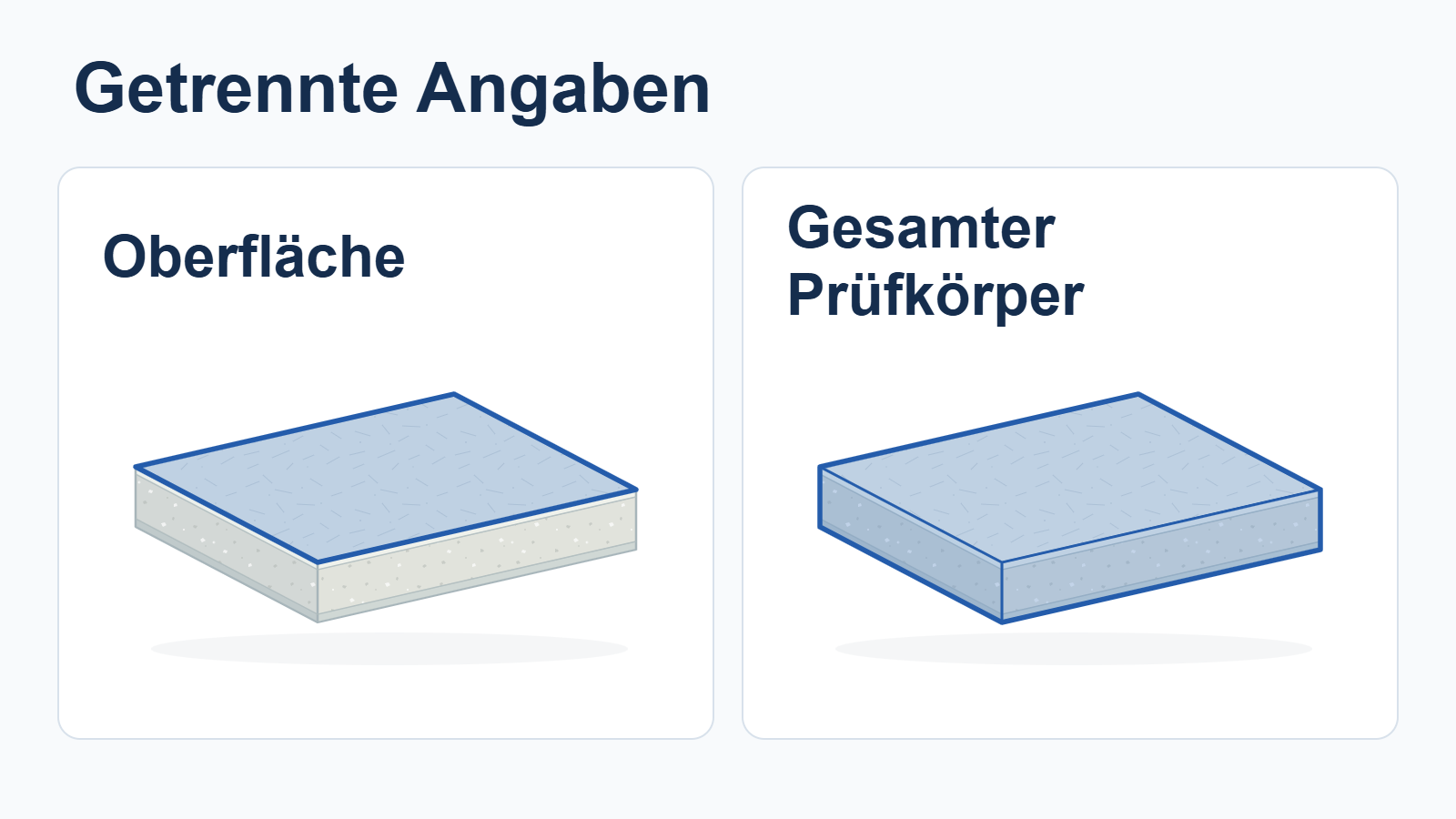 Schematische Gegenüberstellung einer bezeichneten Plattenoberfläche und des gesamten Gipsplatten-Prüfkörpers.