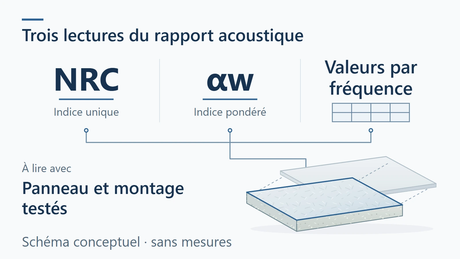 Schéma distinguant NRC, αw et valeurs d’absorption par fréquence pour un panneau acoustique identifié avec son montage.