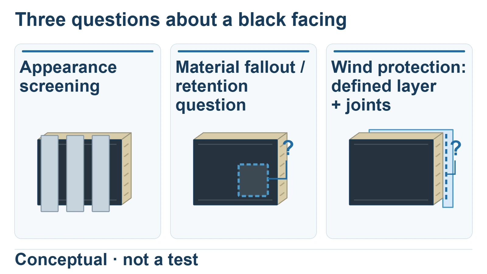 Schematic mineral wool board facing with distinct appearance, material-retention and wind-protection questions
