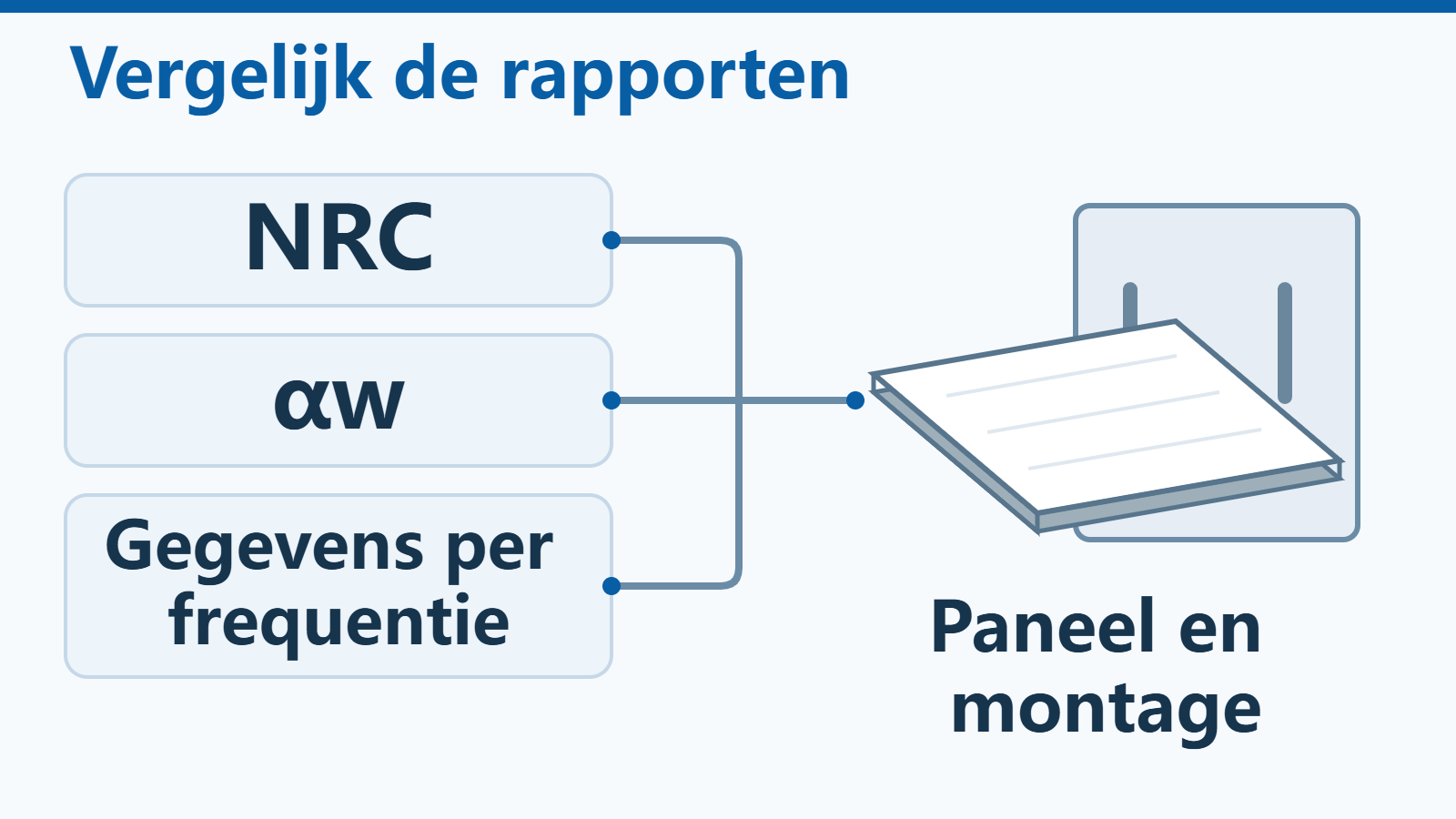 Schematische leeswijzer die NRC, αw en frequentiegegevens koppelt aan het geteste akoestische paneel en de montage.