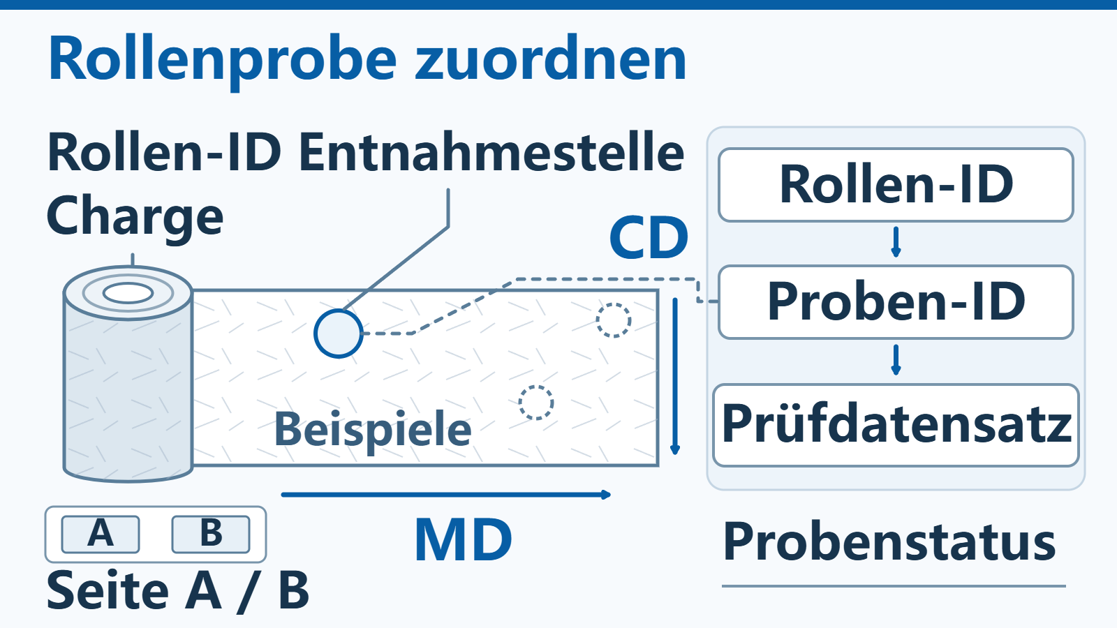 Schematische Glasvliesrolle mit gekennzeichneter Entnahmestelle, Chargen- und Rollenidentität sowie MD/CD-Orientierung.