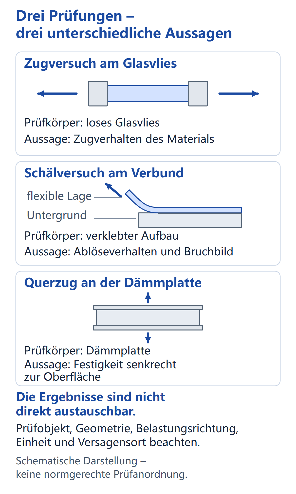 Schematischer Vergleich von Zugversuch am Glasvlies, Schälversuch an einer Verklebung und Querzug an einer Dämmplatte.