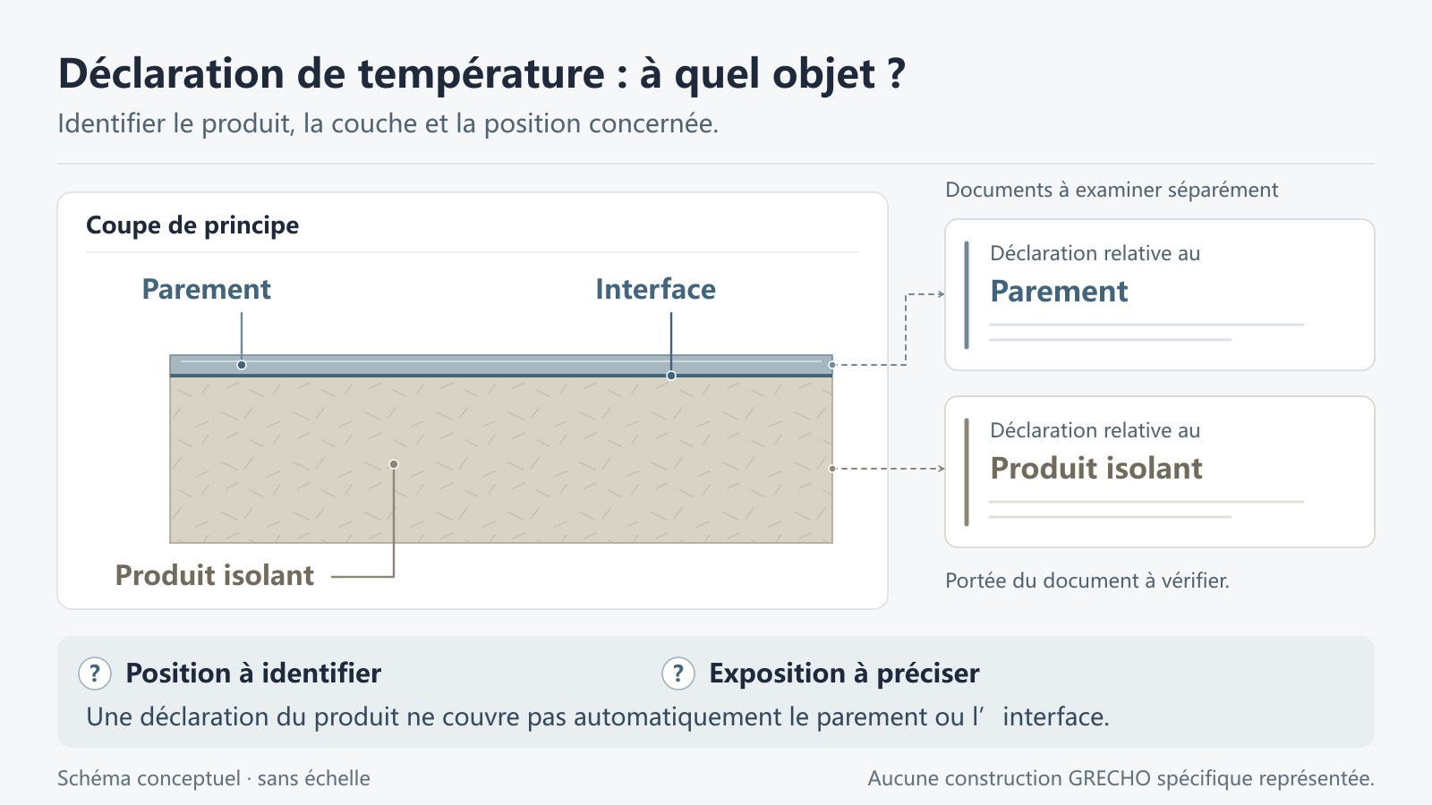Schéma d’un panneau en laine minérale distinguant produit isolant, parement, interface et position à préciser pour lire une déclaration de température.