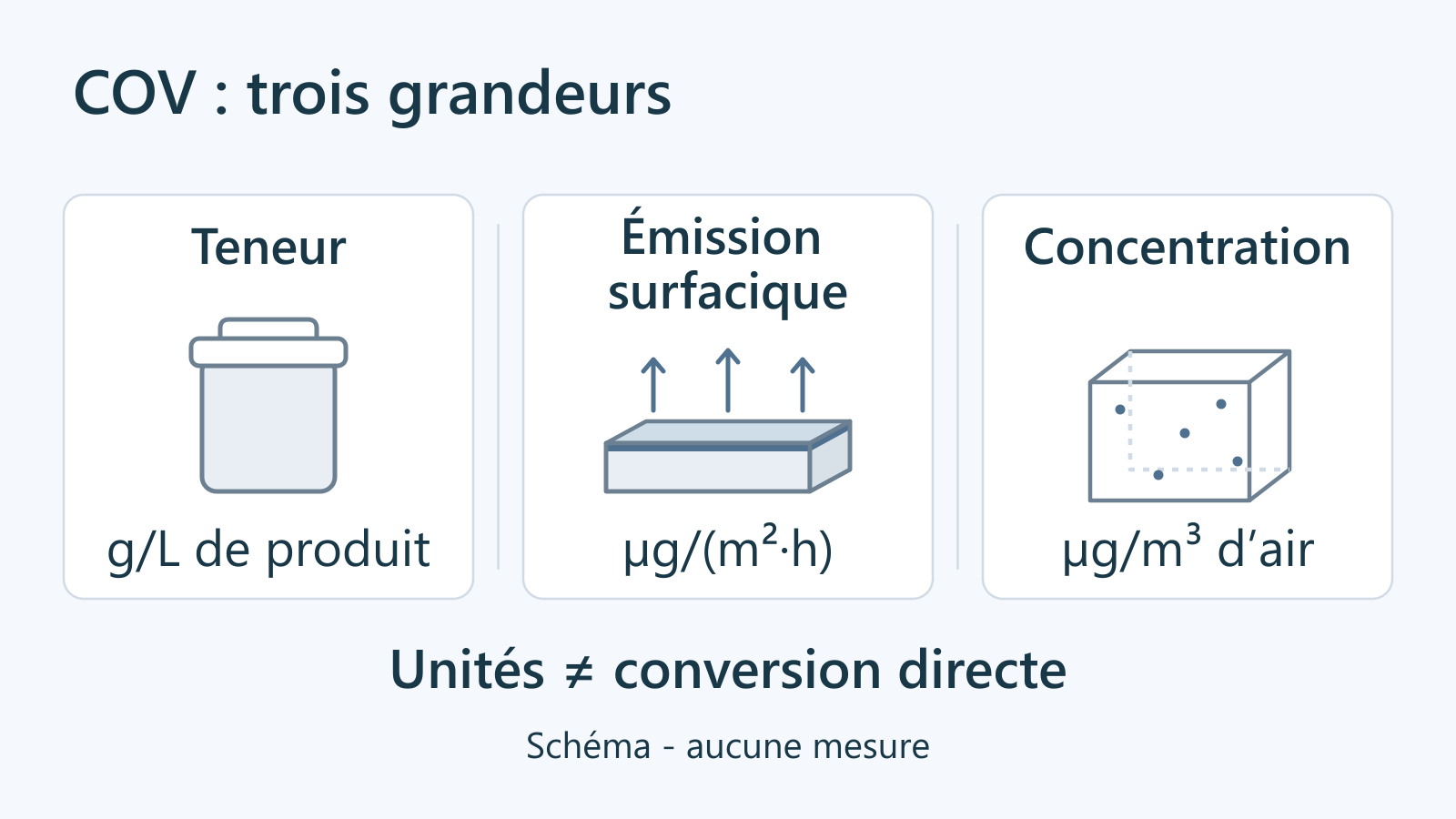 Schéma distinguant teneur en COV du produit, émission surfacique d’un spécimen et concentration dans l’air, avec des unités différentes.