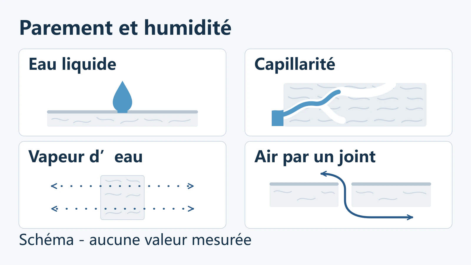 Schéma distinguant eau liquide, capillarité, diffusion de vapeur et passage d’air par un joint autour d’un parement sur laine minérale.