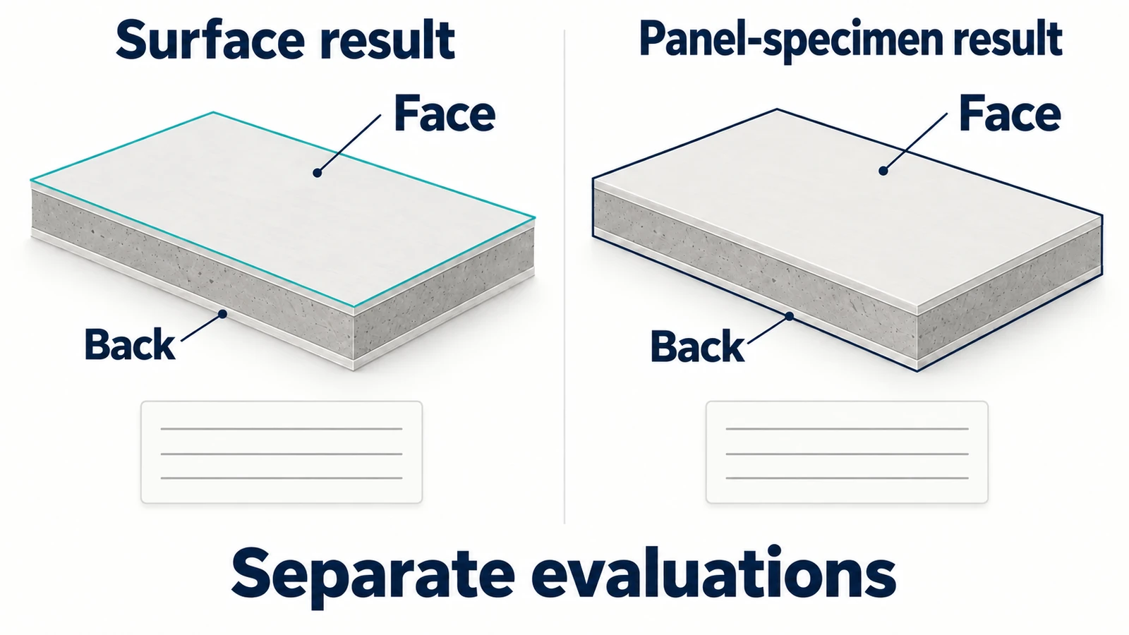 Two assembled panel diagrams labeled Surface result and Panel-specimen result, with thin facings, face and back labels, and blank record cards.
