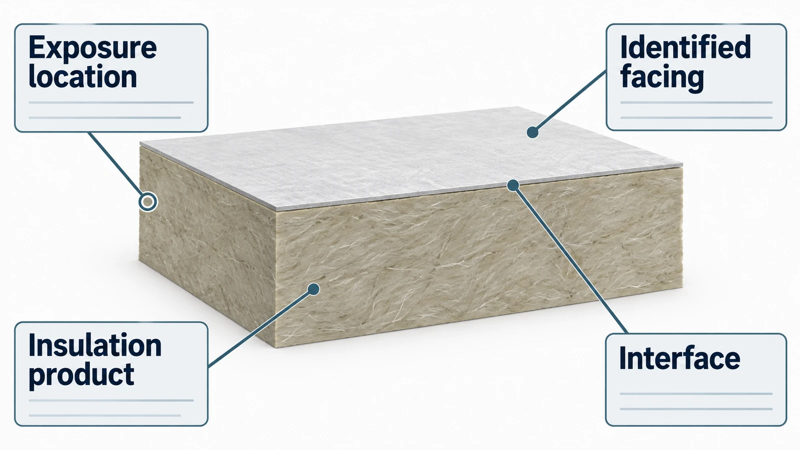 A single layered insulation illustration with a thin top facing and labeled callouts for insulation product, identified facing, interface and exposure location.