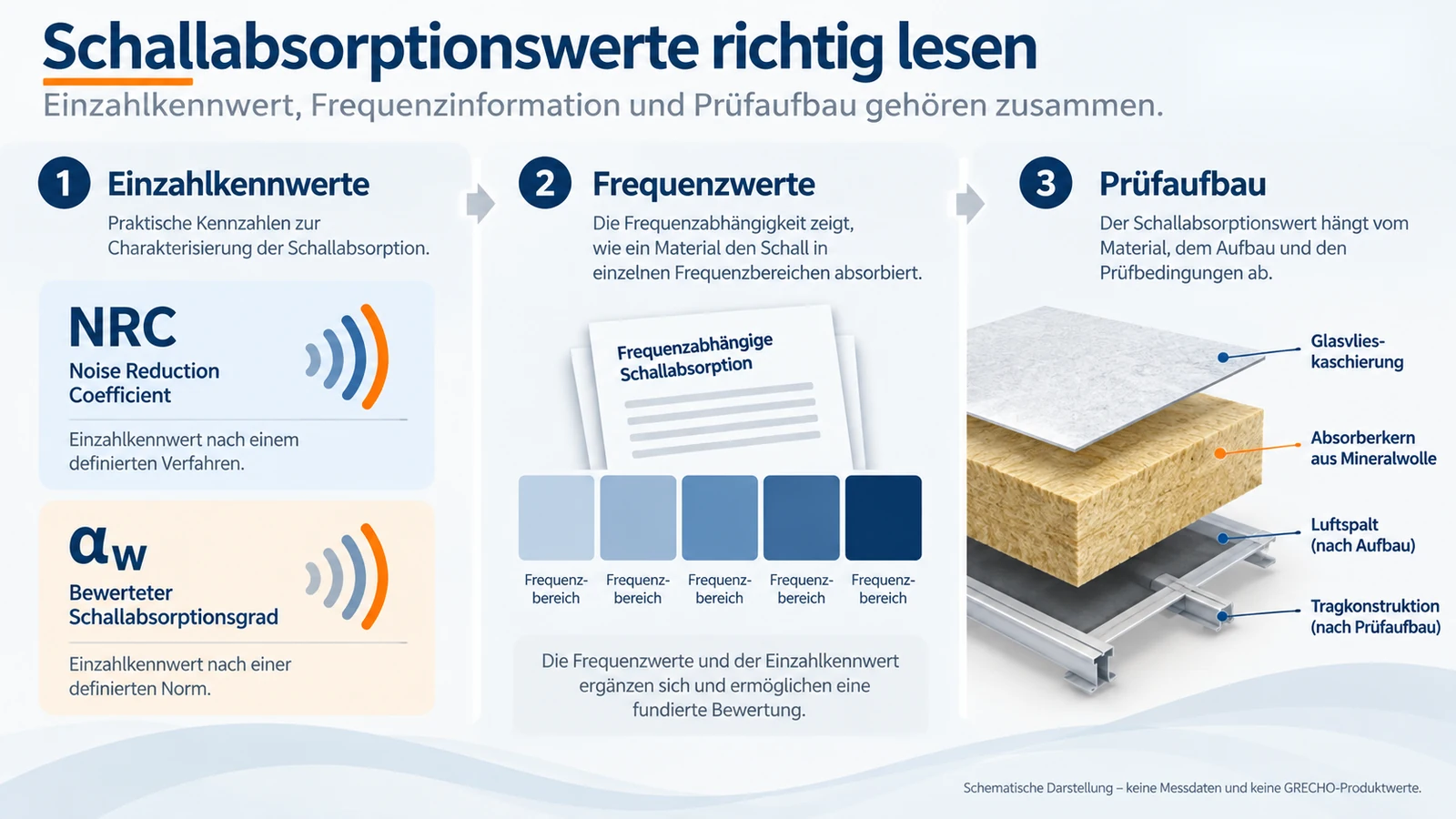 Schematische Infografik: NRC und αw als Einzahlkennwerte, Frequenzinformationen sowie ein beispielhafter Akustikpaneel-Aufbau aus Glasvlieskaschierung, Absorberkern, Luftspalt und Tragkonstruktion. Keine Messdaten.