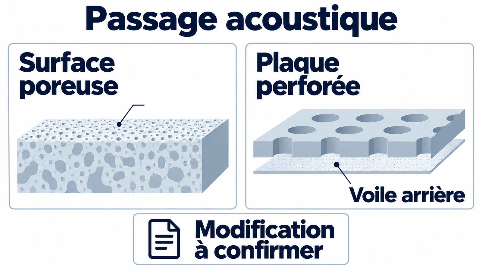 Deux schémas distincts : une surface poreuse et une plaque perforée avec un voile arrière, accompagnés d’une carte « Modification à confirmer ».