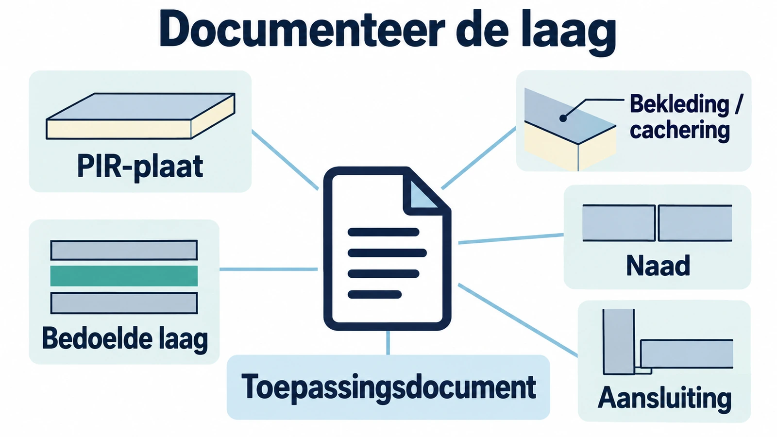 Een documenticoon is verbonden met schema’s voor PIR-plaat, bekleding, bedoelde laag, naad en aansluiting.