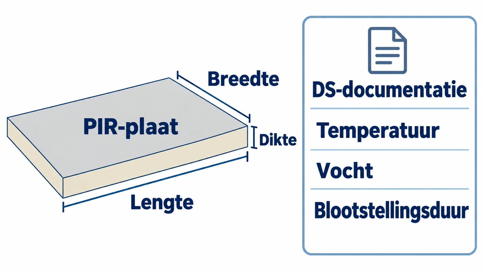 Een schematische PIR-plaat met lengte, breedte en dikte naast een afzonderlijke kaart met DS-documentatie, temperatuur, vocht en blootstellingsduur.
