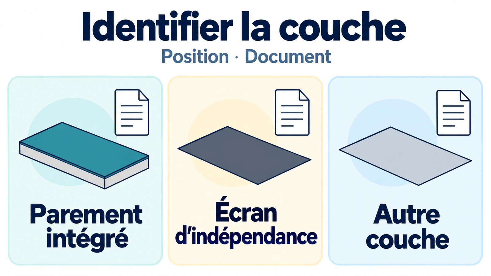 Trois cartes séparées montrent un parement intégré, un écran d’indépendance et une autre couche, chacun avec une icône de document.