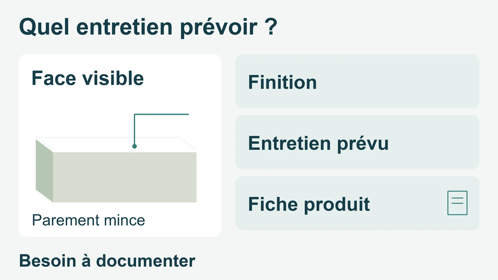 Schéma d’un panneau abstrait avec un parement mince, accompagné des rubriques Finition, Entretien prévu et Fiche produit.